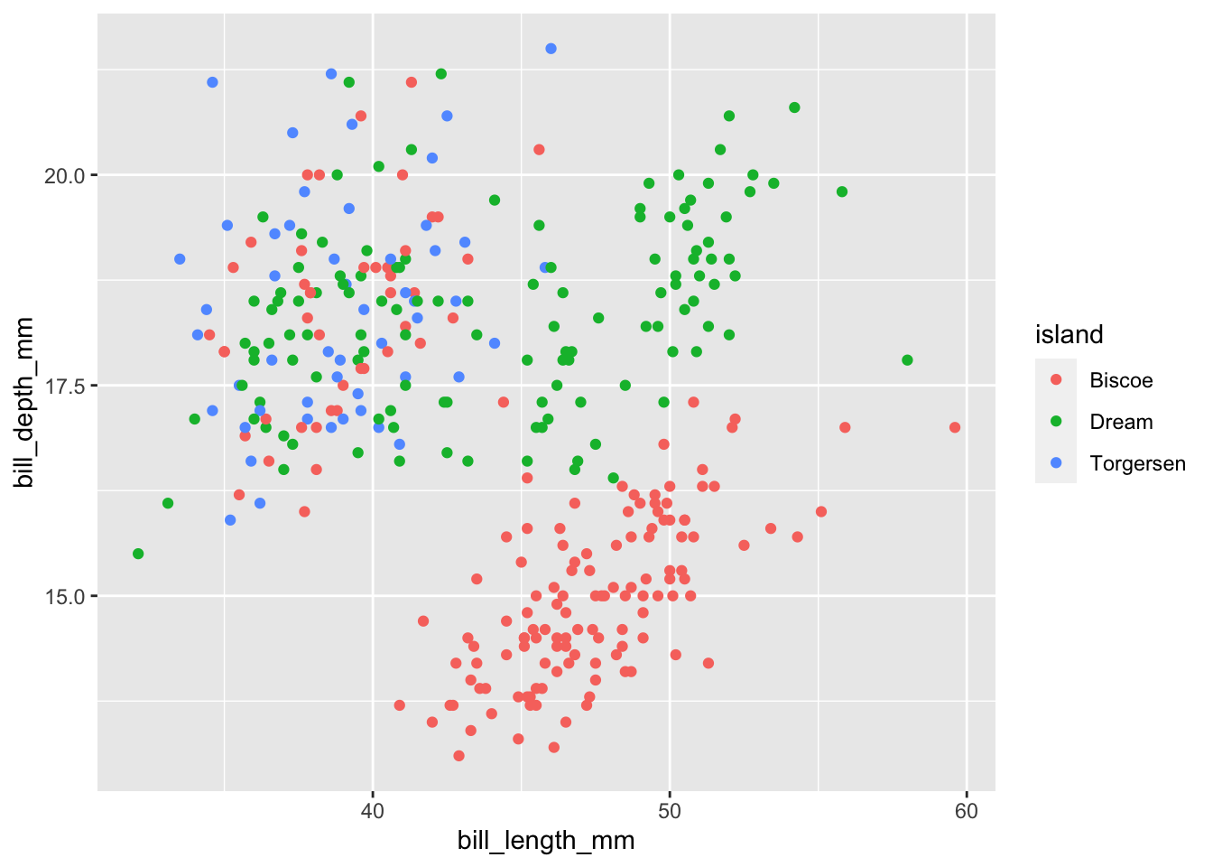 Introduction To Ggplot2 | R Workshop