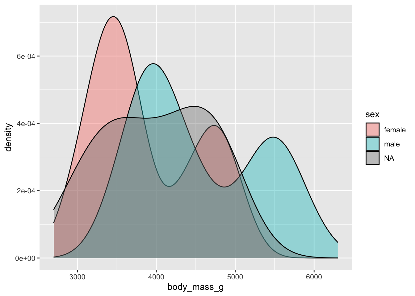 ggplot2 and dplyr | R Workshop